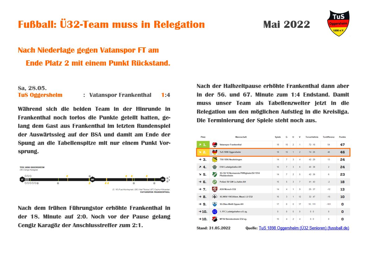 073 Schaukasten Aktuelles 2022 05 28 Fussball 32 in Relegation-2